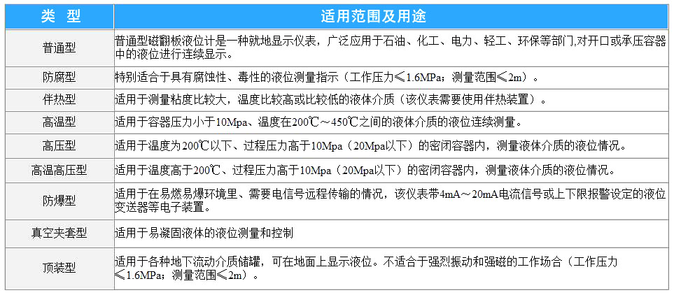 磁翻板液位計(jì)分類(lèi)
